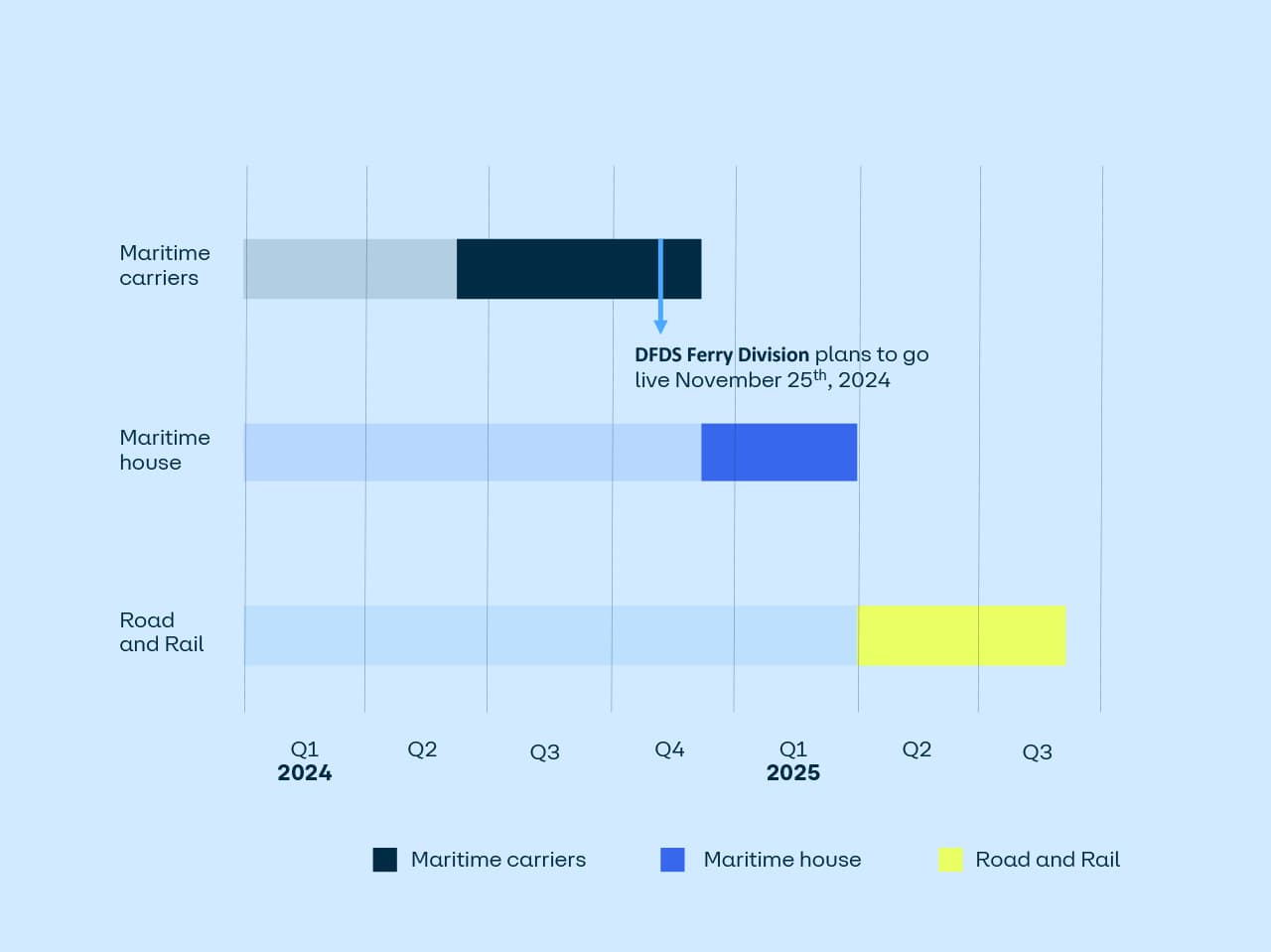 ICS2 timeline illustration