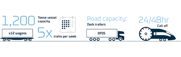 DFDS handles steel transport with 4-5 trains per week, each carrying up to 1,200 tonnes in 10-12 wagons, along with road capacity using deck trailers, and 24/48-hour call-off services.