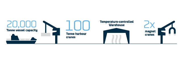 The Immingham terminal handles vessels up to 20,000 tonnes as well as features 100-tonne harbour cranes, a temperature-controlled warehouse, and two magnet cranes.